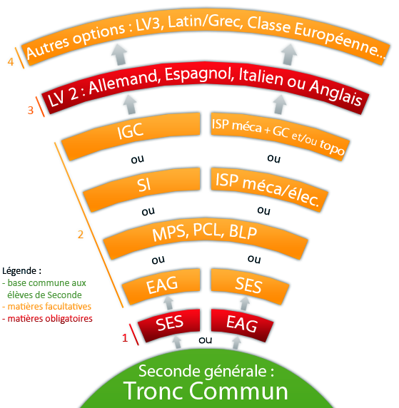 Quelles options pour ma Seconde générale