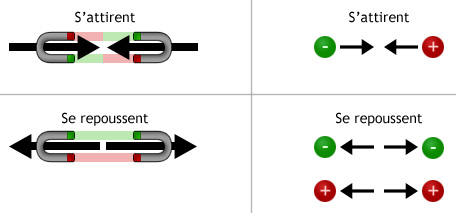 Attraction et répulsion