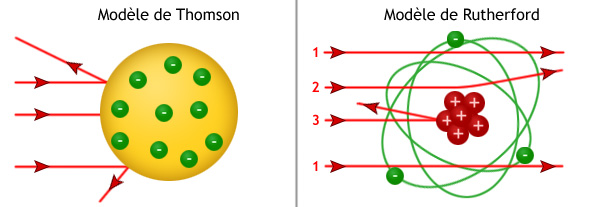 Confrontation des modèles de Rutherford et de Thomson