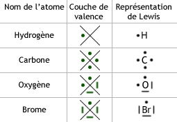 Exemples de représentation de Lewis