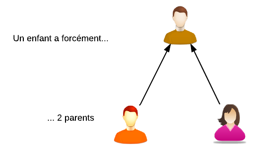 Un enfant a toujours 2 parents