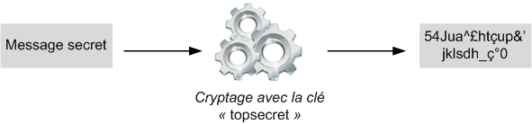 chiffrement symétrique