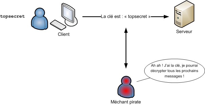 Interception de la clé de chiffrement