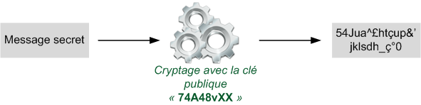 chiffrement asymétrique