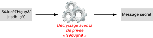 Déchiffrement asymétrique