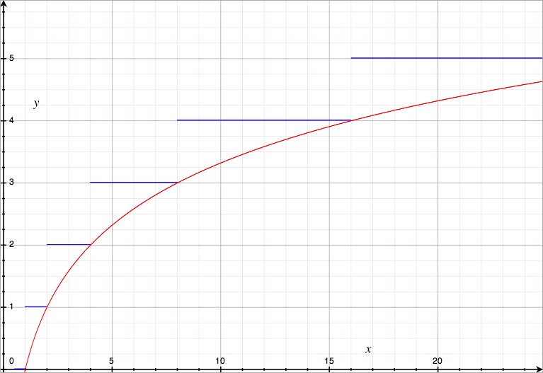 fonction logarithme