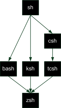 Introduction Aux Scripts Shell Reprenez Le Contrôle à L - 