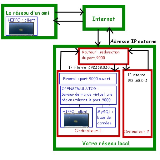 opensim-connexion