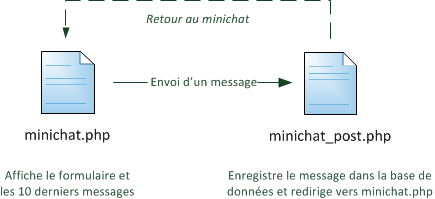 Organisation des pages du mini-chat