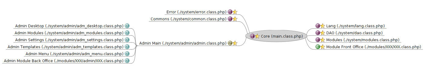 [Communauté] Plate-forme modulaire - Cherche a fonder une communauté ...
