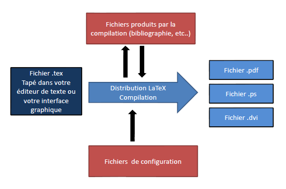 Workflow Latex