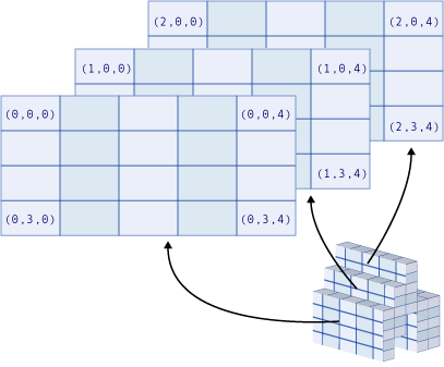 Un tableau à trois dimensions