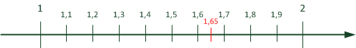 1.65 está a medio camino entre el 1,6 y el 1,7 1.65 está a medio camino entre el 1,6 y el 1,7