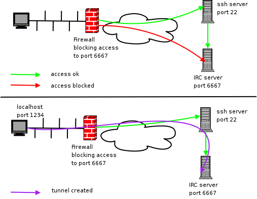 Mise En Place D'un Tunnel TCP/IP Via SSH - OpenClassrooms