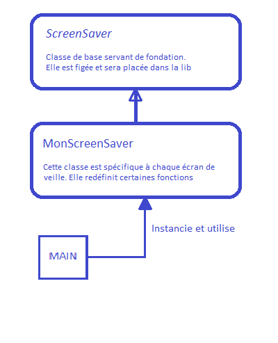 Structure d'un écran de veille