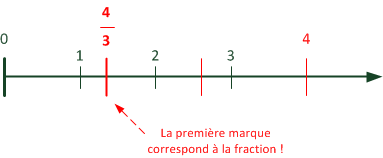 Découpage, étape 3