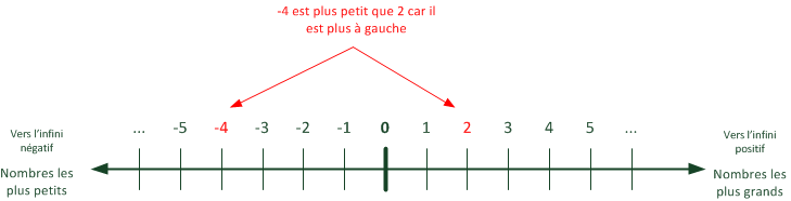 Comparaison -4 et 2