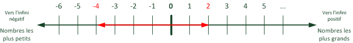 Distance entre deux nombres