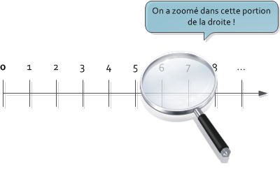 Zoom sur la droite
