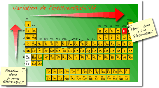 electronegativite