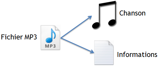 Tags MP3