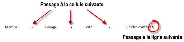 Les deux séparateurs utilisés sont la tabulation et la fin de paragraphe