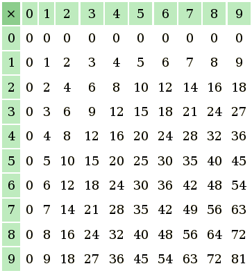 table de multiplication