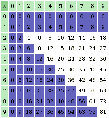 table de multiplication