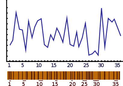 profil de croissance