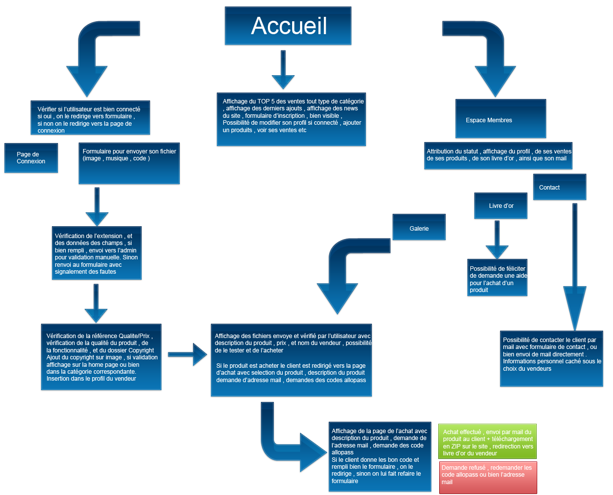 [SiteWeb] StoreOnLine  Site en construction (Besoin d'avis) par Beex