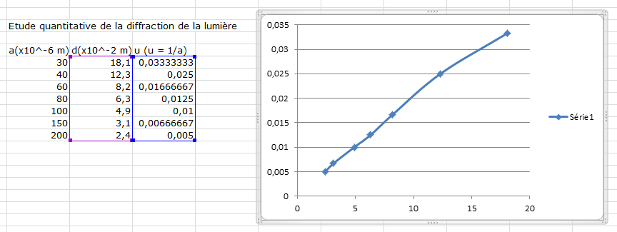 Les Graphiques Analysez Des Donnees Avec Excel Openclassrooms