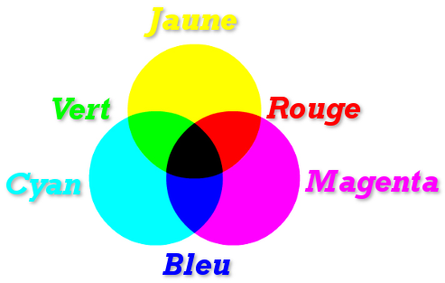 Les Couleurs Débuter Dans Linfographie Avec Gimp