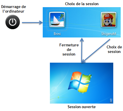 Changements de sessions