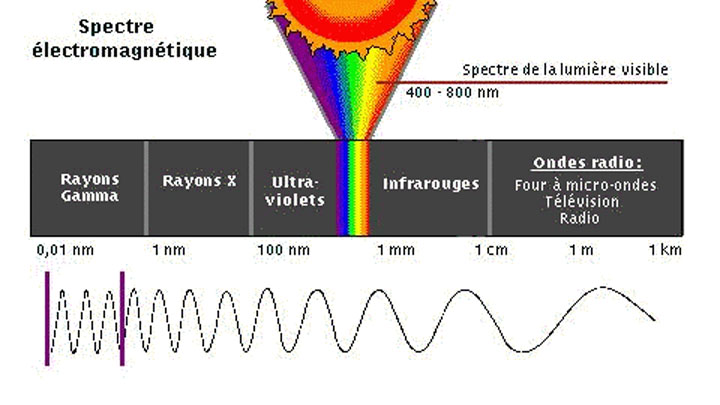 Résultat de recherche d'images pour "schema classique spectre des ondes"