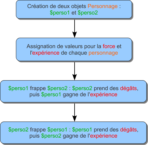 Déroulement du script
