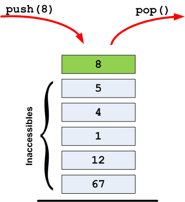 Une pile d'éléments (stack)