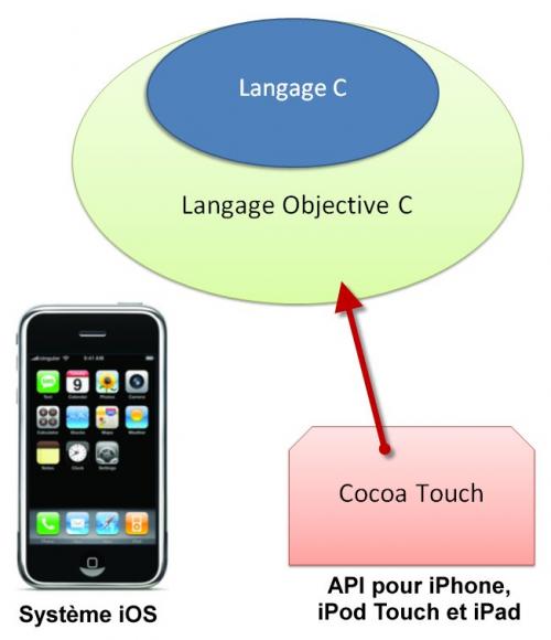 Nous aurons besoin du langage Objective-C et de Cocoa Touch pour développer nos applications iOS