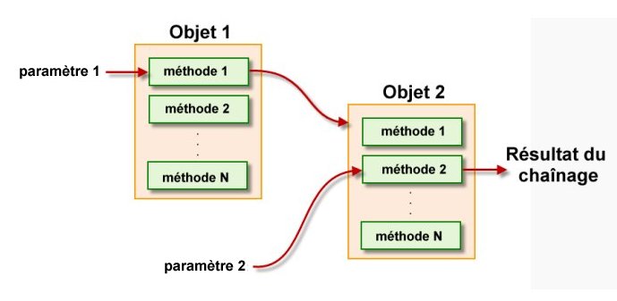 Le paramètre param1 est envoyé à la méthode methode1, et cette dernière est appliquée à l'objet objet1