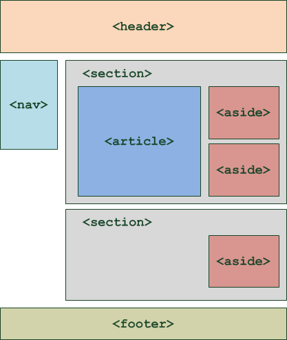 Sections de la page identifiées par les balises