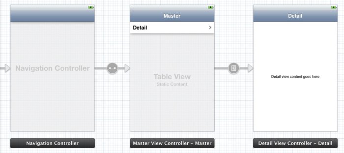 Un contrôleur de navigation, un contrôle Table View et une vue détaillée ont été insérés dans l'application