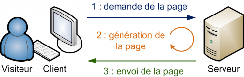 Échange de données avec un serveur