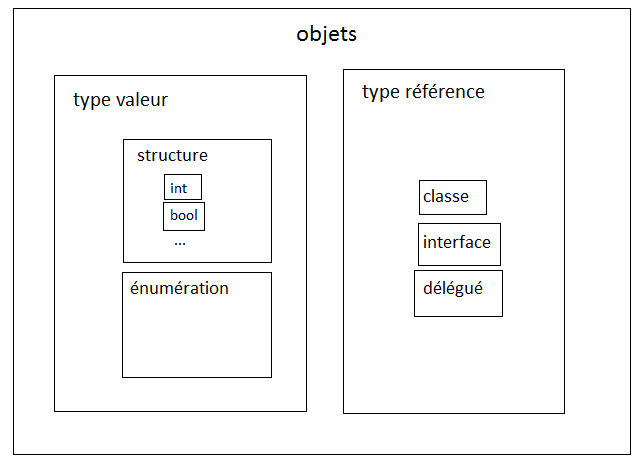 Répartition des types valeur et référence