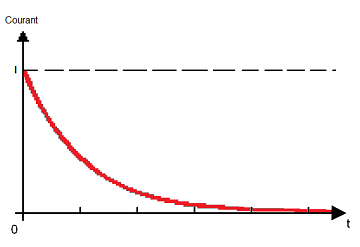 decharge
