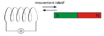 induction