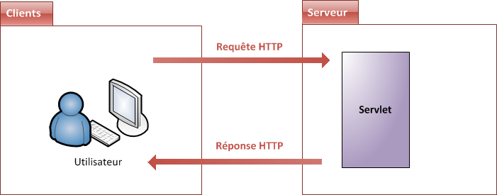 Servlet seule