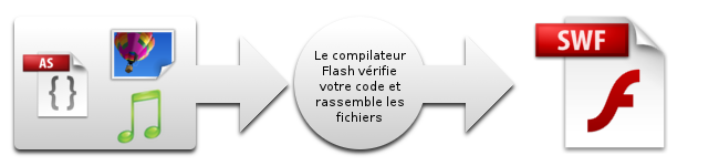 Le compilateur Flash