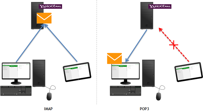 Helpcentral SLN37- IMAP and POP for Mail