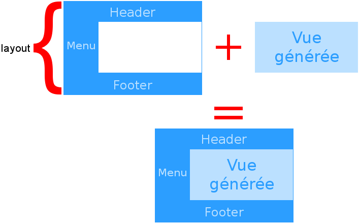 Composition d'une page