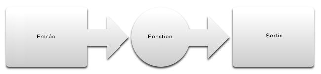 Principe d'une fonction