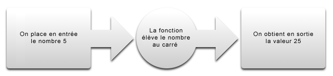 Exemple d'une fonction